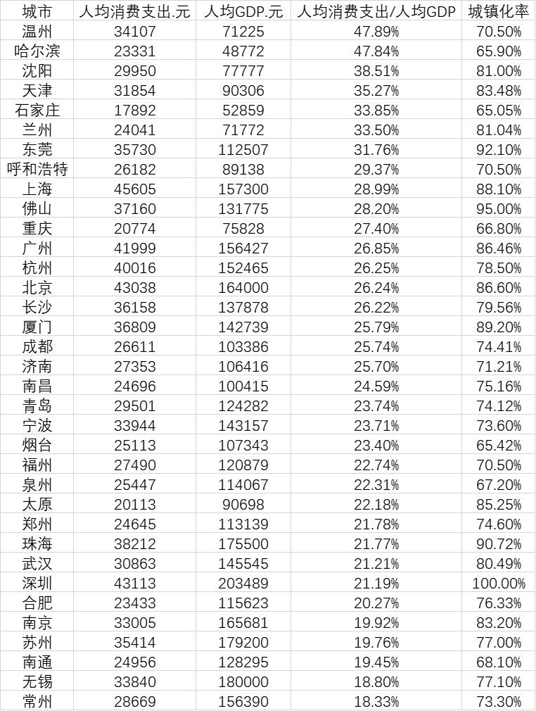 35城人均消费排行：5城超4万元，温州人均消费率居首