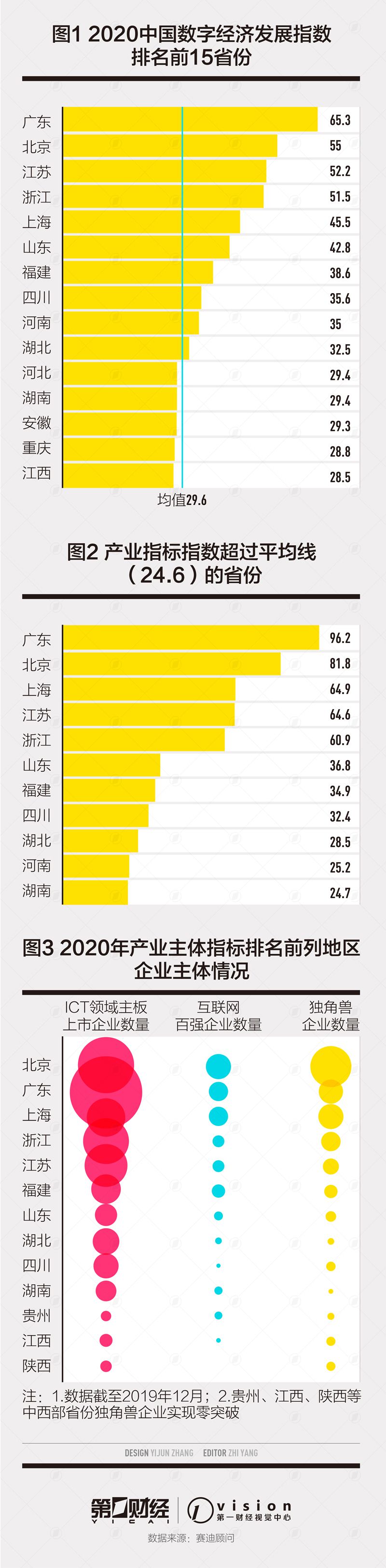 数字经济聚集三大区域，互联网百强北上广占七成