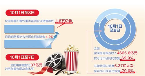 黄金周消费需求集中释放