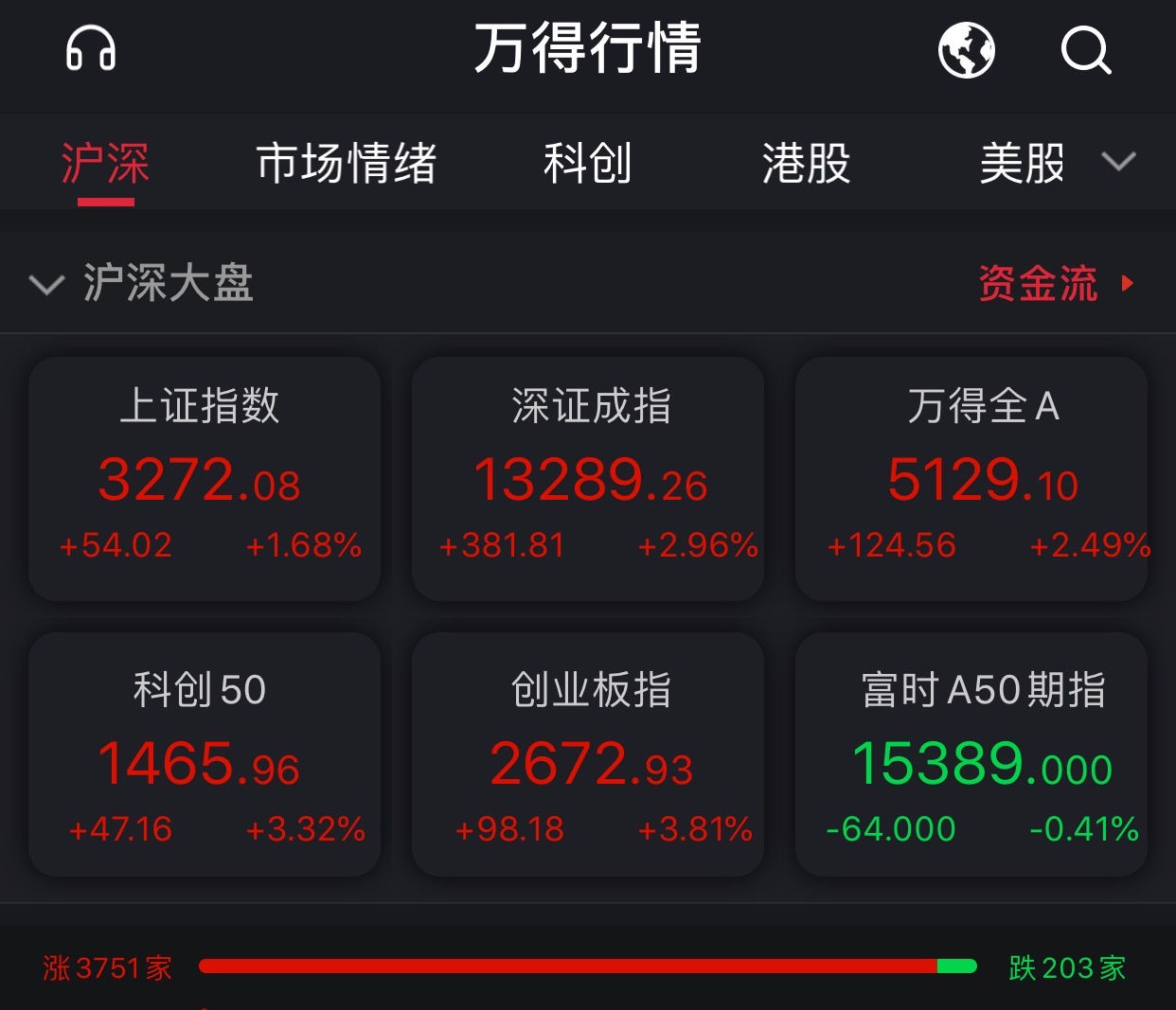 节后首个交易日A股迎开门红！创指大涨3.81%