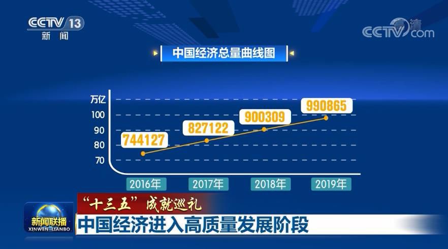 “十三五”成就巡礼丨中国经济进入高质量发展阶段