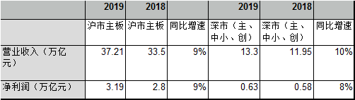 国务院发文要求提质，A股公司质量究竟如何？