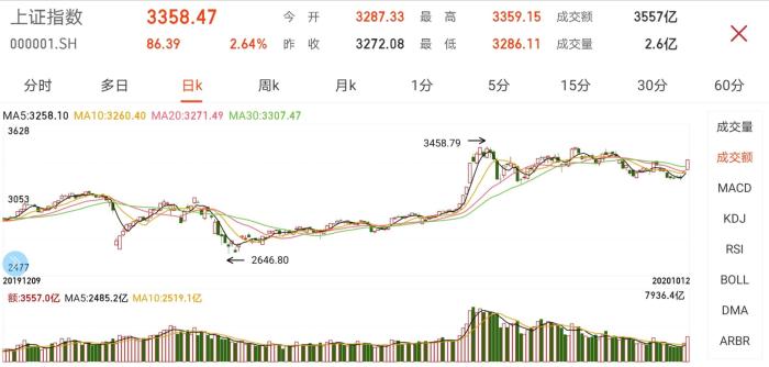 A股涨势如虹！沪指涨2.64%重回3300点，135亿外资抢筹