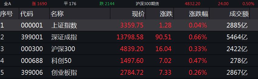 A股日线三连阳沪指涨0.04% 日用化工等板块领涨