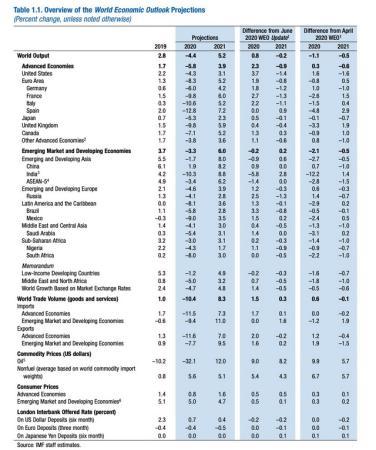 IMF上调中国增速预期至1.9% 料成今年唯一正增长国家