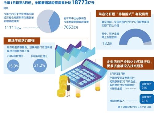 前8月新增减税降费近1.9万亿元 减税红利直达市场主体