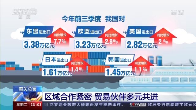 前三季度我国外贸进出口总值超23万亿 首次实现年内增速正增长