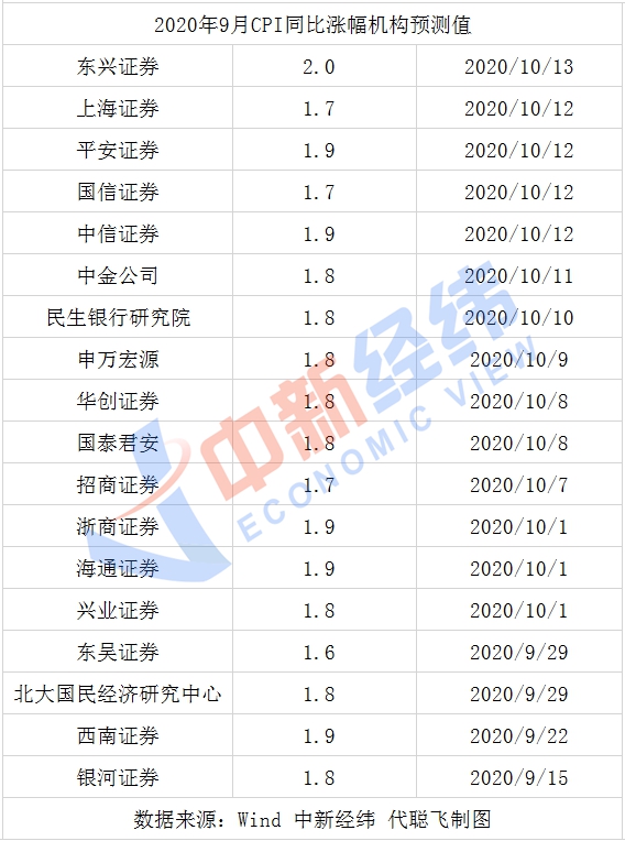 “二师兄”掉价 9月CPI或回归“1时代”