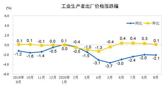 国家统计局：9月份工业生产者出厂价格同比下降2.1%