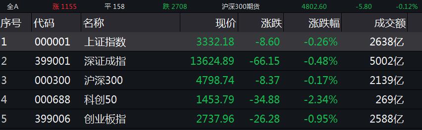 沪指小幅收跌0.26% 船舶等板块领跌