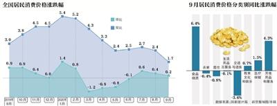 9月CPI同比上涨1.7% 猪肉价格环比由涨转降