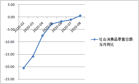 三季度GDP增速或超5% 中国经济加快复苏