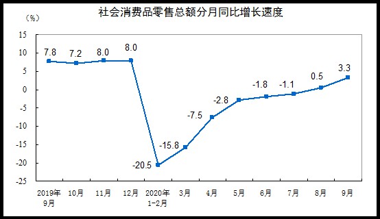 国家统计局：9月份社会消费品零售总额同比增长3.3%