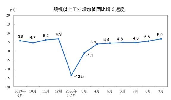 统计局：9月份规模以上工业增加值同比实际增长6.9%