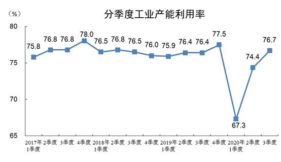 国家统计局：三季度全国工业产能利用率为76.7%