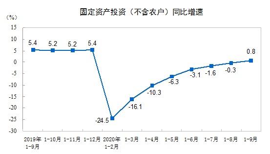 1—9月份全国固定资产投资(不含农户)同比增长0.8%