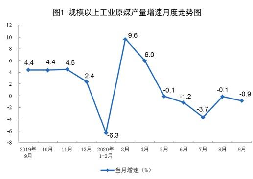 9月份规模以上工业原煤生产降幅扩大 天然气生产加快