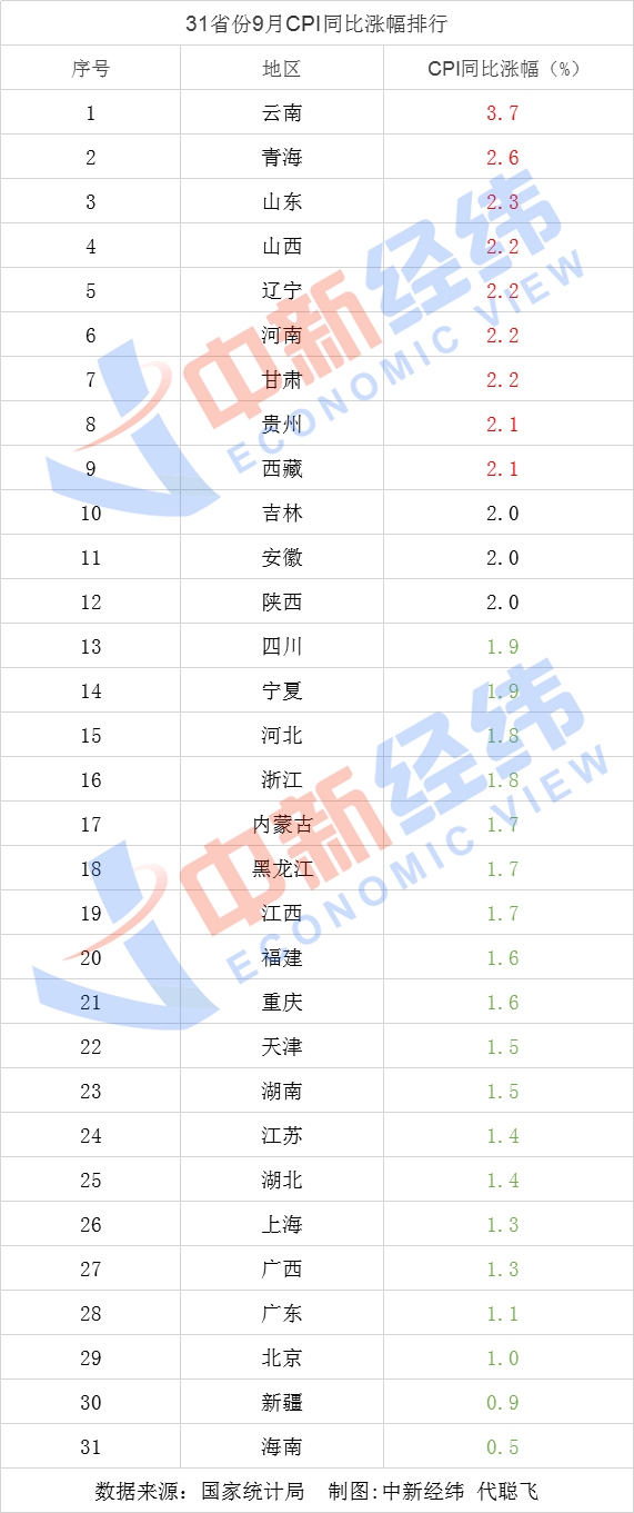 各地物价如何？19个省份9月CPI回归“1时代”