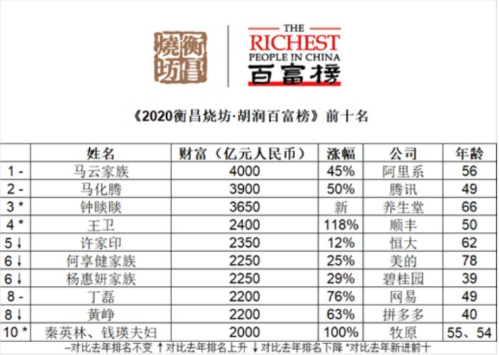 马云蝉联中国首富 马化腾、钟睒睒位居第二三位