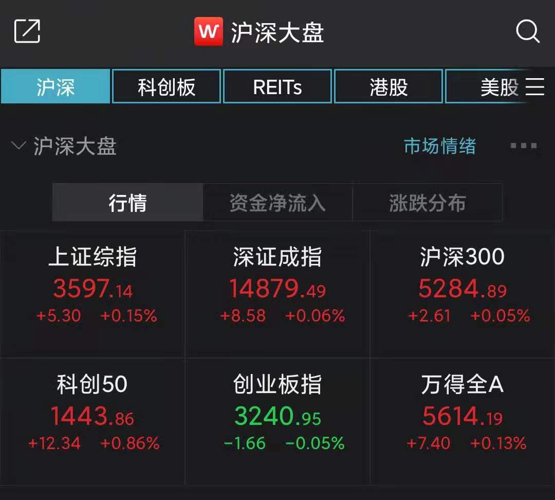 沪指小幅高开0.15% 半导体板块活跃