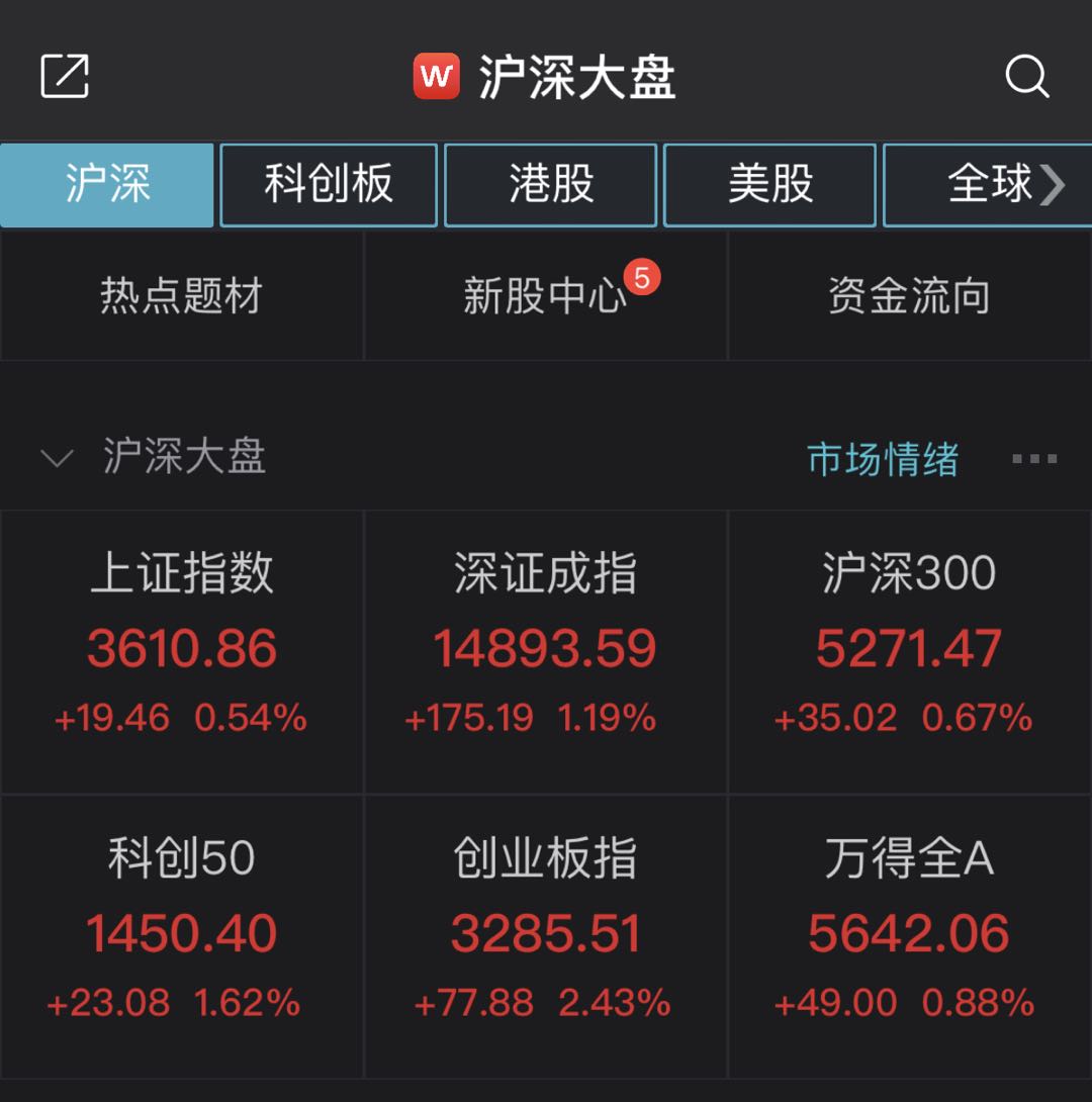 沪指收涨0.54%，两市成交再超万亿！软件股批量封板