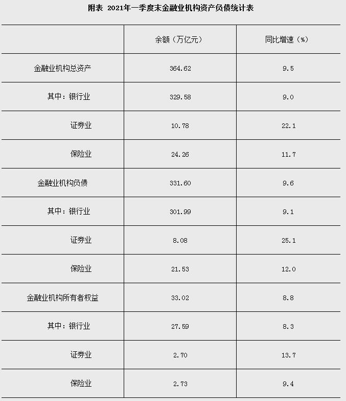 央行：一季度末我国金融业机构总资产364.62万亿元