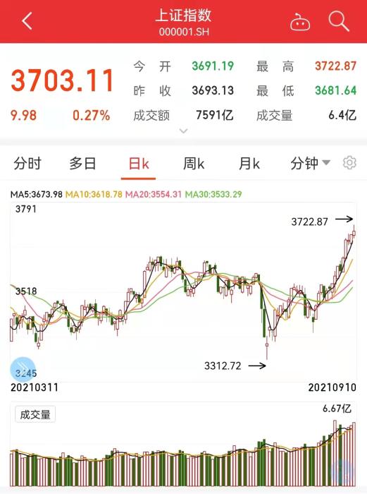 沪指3700点了！A股38天成交超万亿，会继续涨吗？